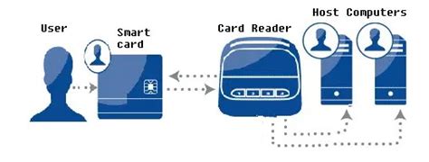 smart card in ecommerce|how smart cards work.